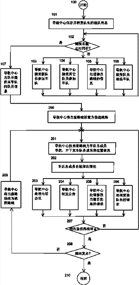 Data processing and communication method for driving tour team