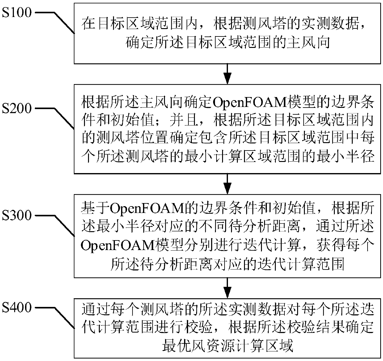 A wind resource calculation area optimization method based on OpenFOAM