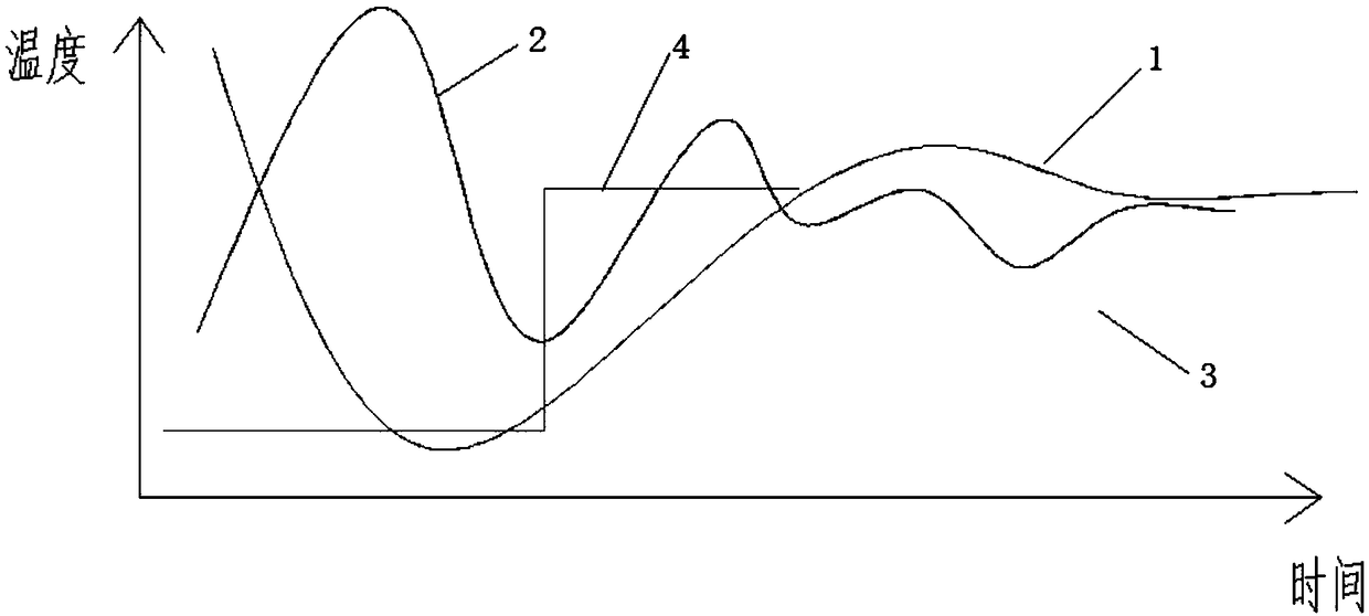 Large-size thermal field rapid temperature stabilizing process for pulling of crystals