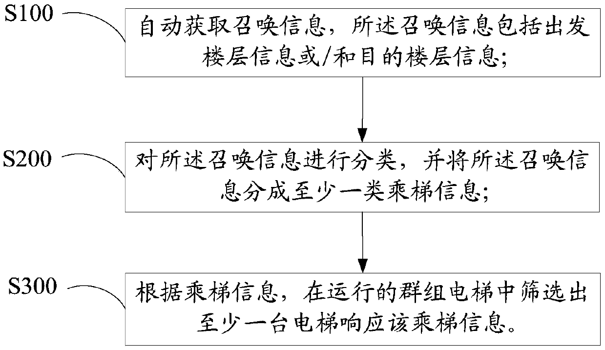 Call method and system for elevator group