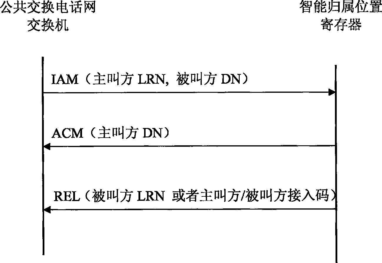 Method for realizing function of intelligent home location register in fixed network