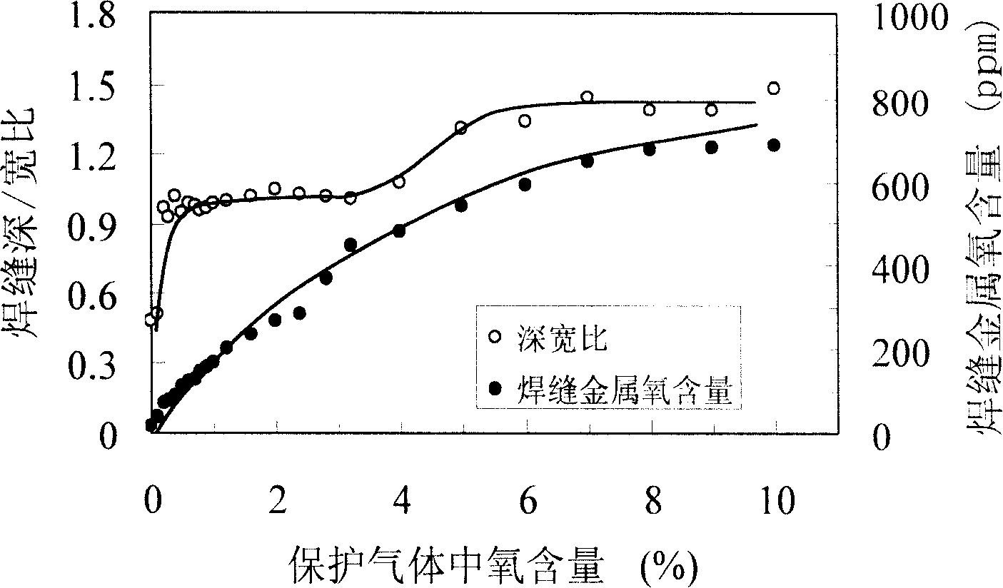 Large ratio of depth to width tungsten electrode inert gas-shielded welding technique