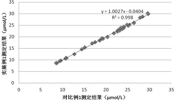 A serum iron assay kit and its preparation method and application