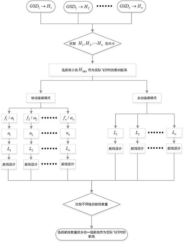 A flight route design method based on aerial remote sensing system