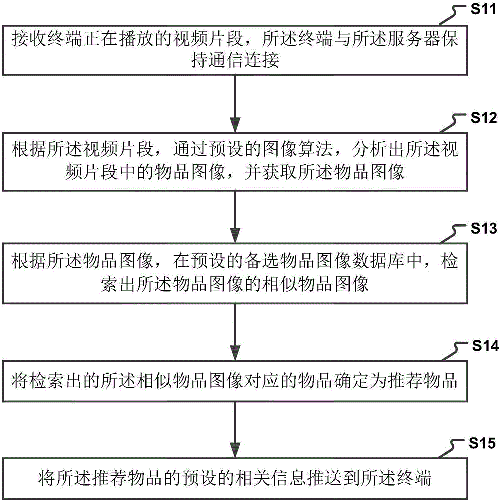 Method and device for recommending related articles in video