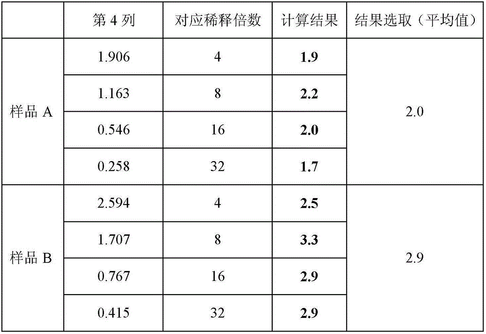 Detection method of glycoprotein content in rabies vaccine