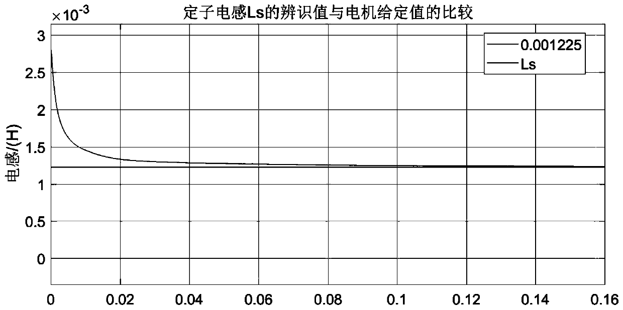 Online identification method for permanent magnet synchronous motor