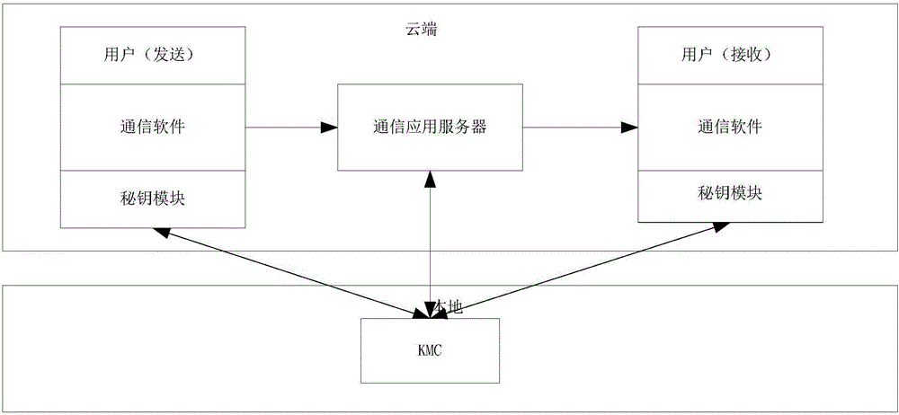 Cloud-based secure instant messaging method and system