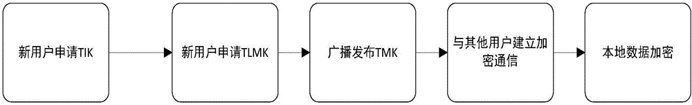 Cloud-based secure instant messaging method and system