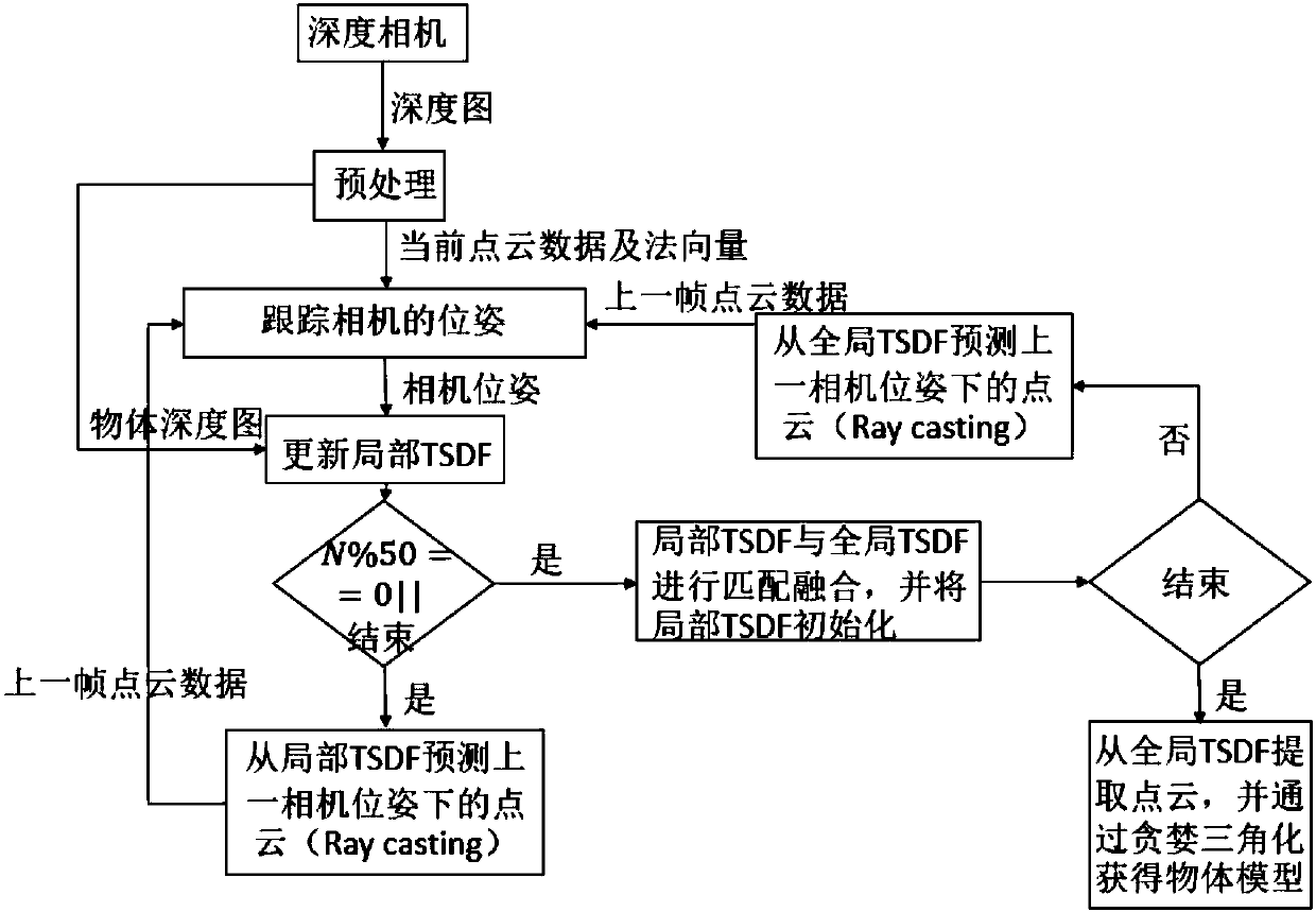 Real-time object three-dimensional reconstruction method based on depth camera