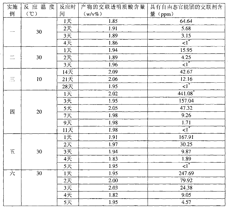 Method for producing cross-linked hyaluronic acid