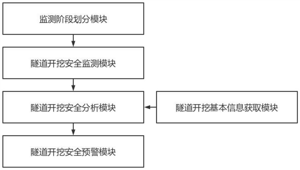 Double-track tunnel excavation safety online monitoring and analysis system based on artificial intelligence