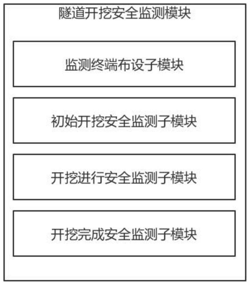 Double-track tunnel excavation safety online monitoring and analysis system based on artificial intelligence