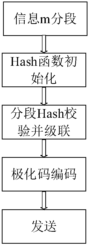 Polar code encoding method of sectional-cascaded Hash sequence