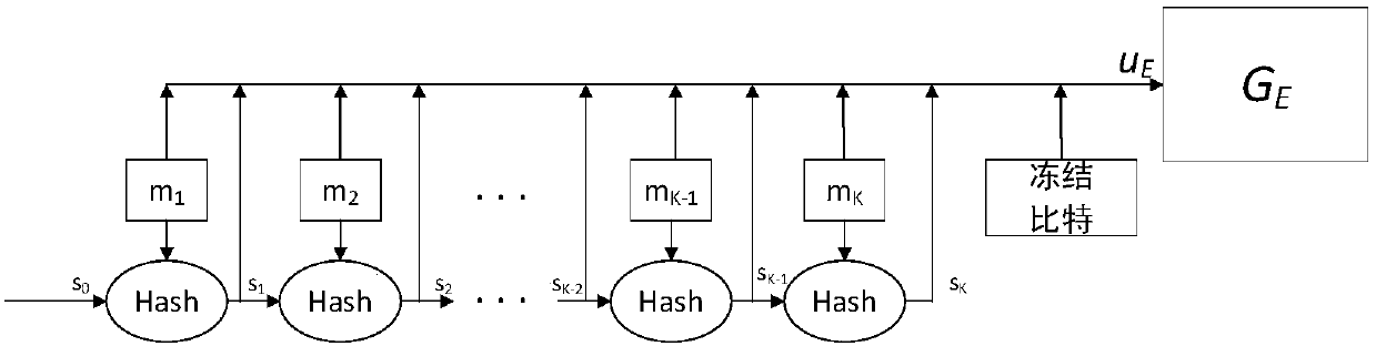 Polar code encoding method of sectional-cascaded Hash sequence