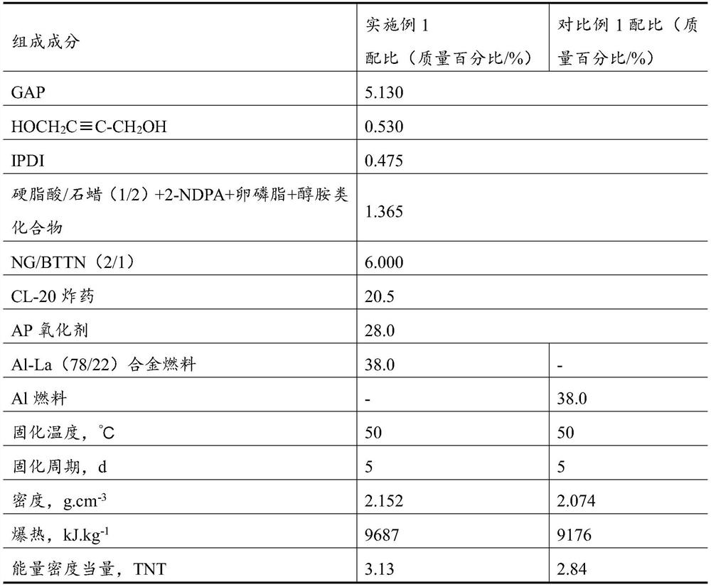 A kind of cast-type energetic binder-based mixed explosive and preparation method thereof