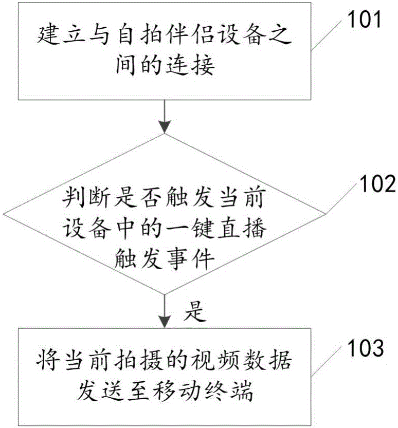 Video live broadcasting method and device