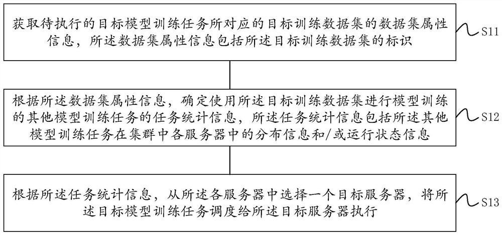 Model training task scheduling method and device, electronic equipment and storage medium