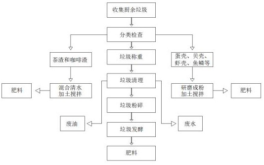 Process for preparing fertilizer from kitchen garbage