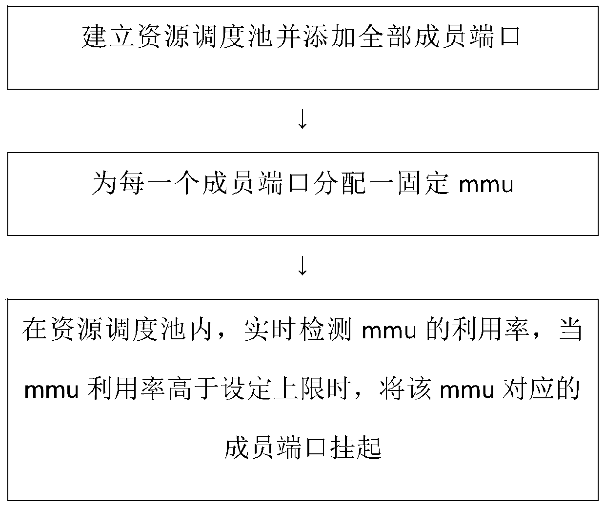 Scheduling method and scheduling system applied to switch member ports