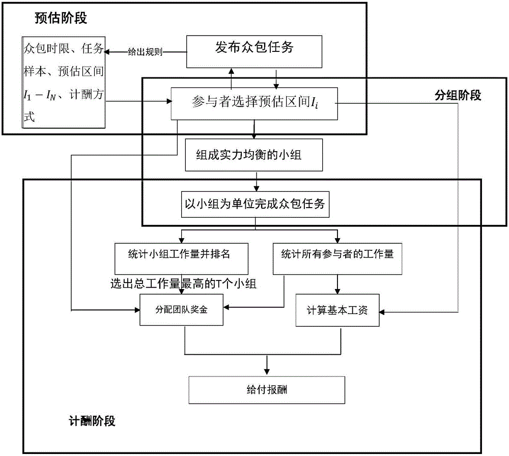 Participant capability based excitation method for crowdsourcing task of group