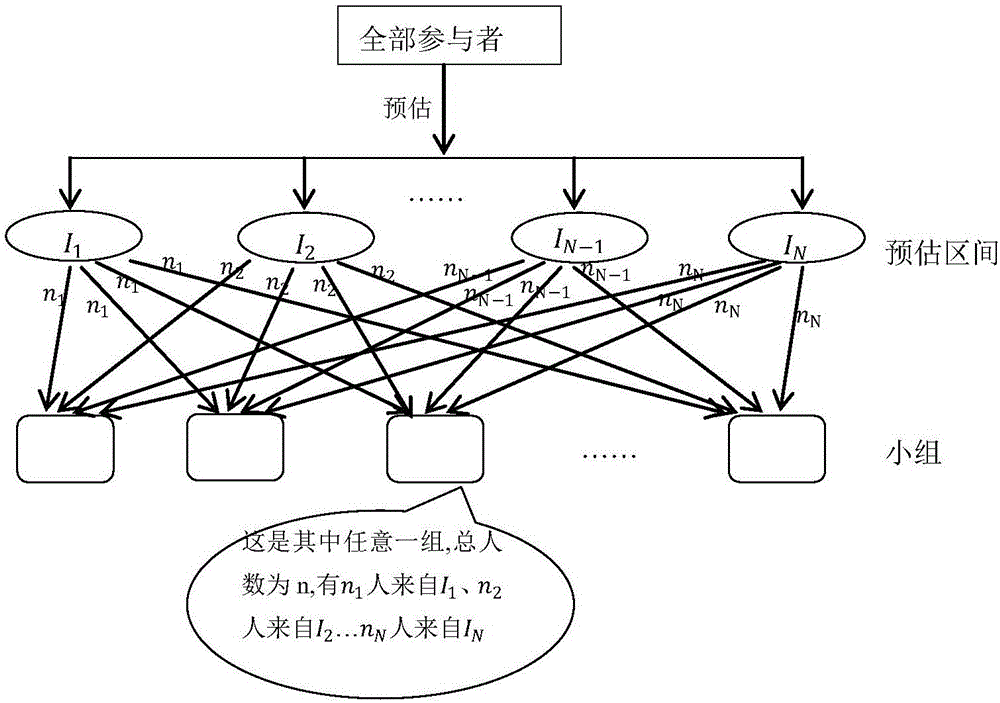 Participant capability based excitation method for crowdsourcing task of group