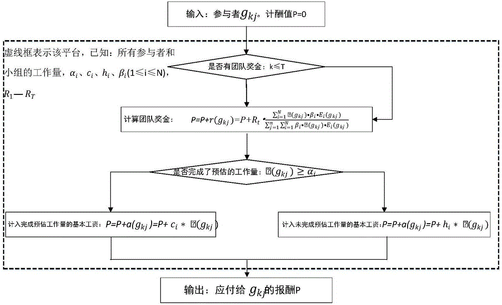 Participant capability based excitation method for crowdsourcing task of group