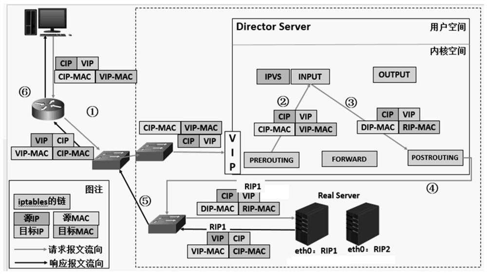 High-performance load balancing method based on flow control mechanism