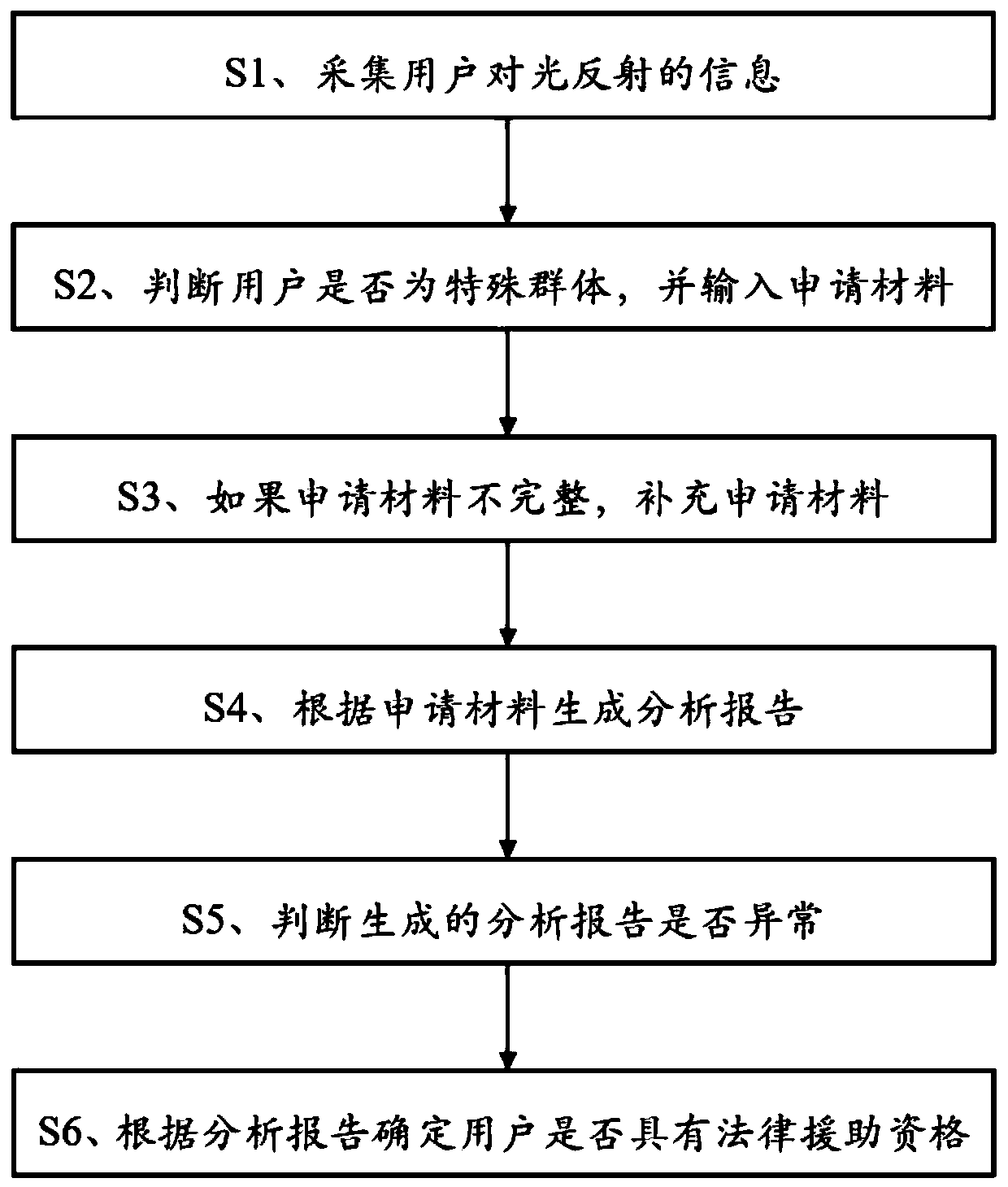 Legal assistance qualification identification management system and method