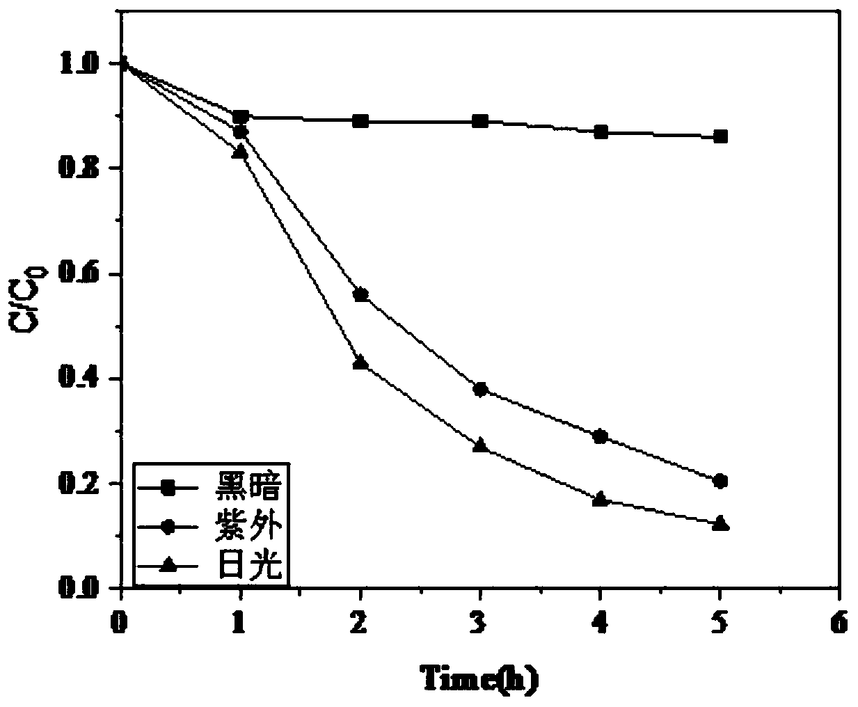 Method for preparing iron-doped graphene oxide titanium oxide nanocomposite modified micro-filtration membrane