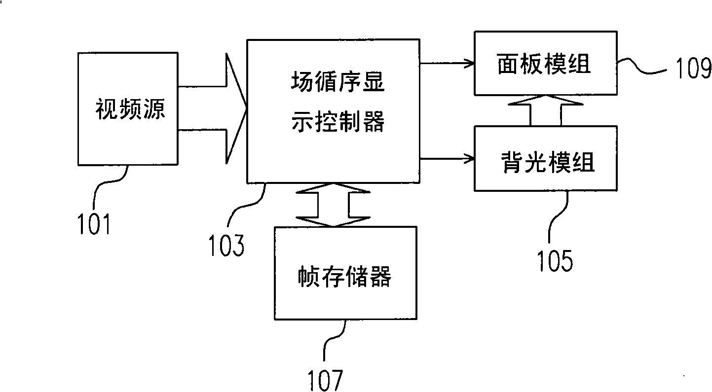 Alternation contra-rotation scanning type indication method and device