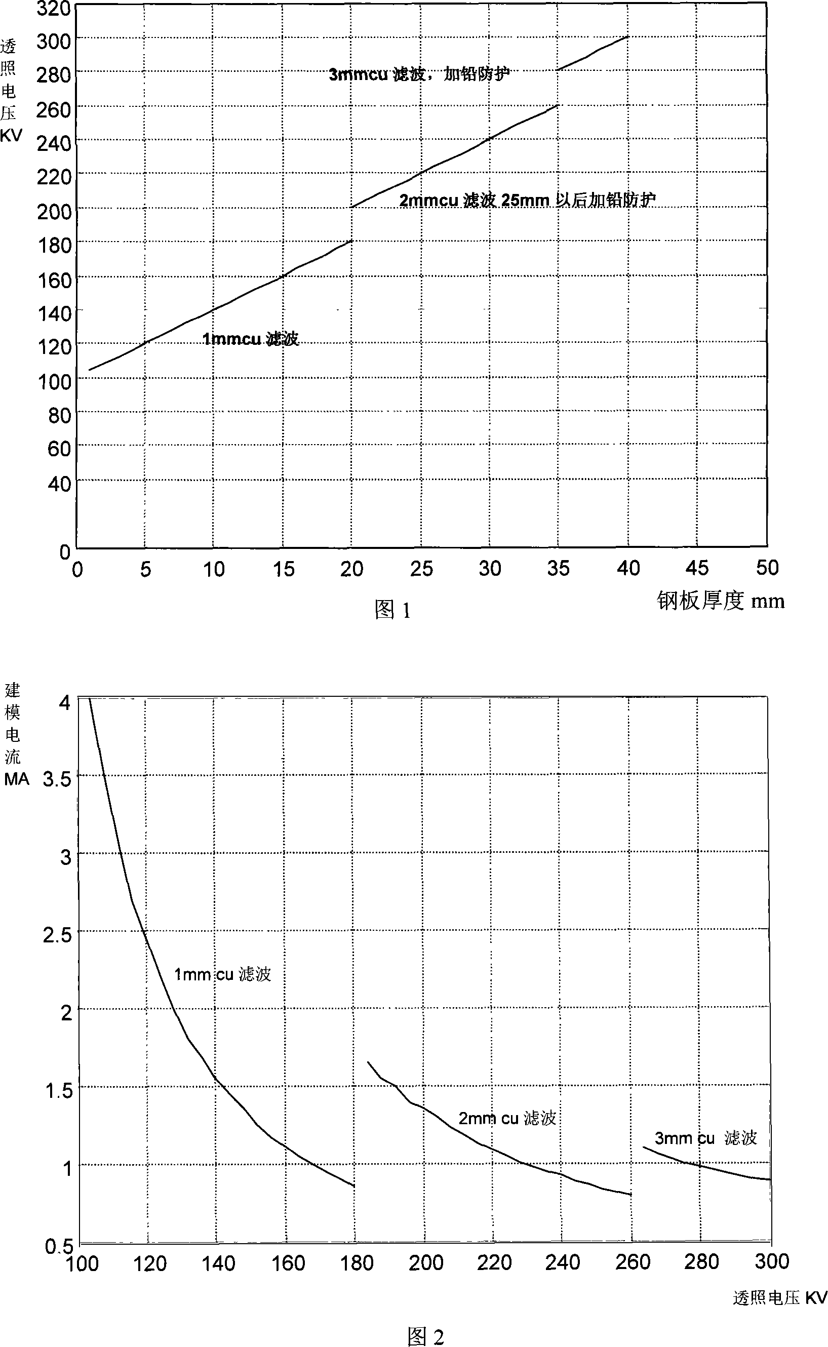 Method for establishing optimum transillumination parameter system of industry digital radial imaging detecting