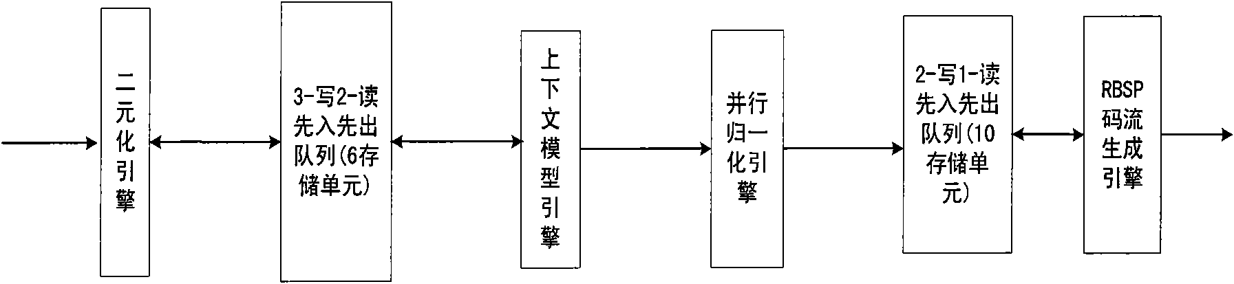 Parallel encoding realization circuit and encoding method based on CABAC (Context-based Adaptive Binary Arithmetic Coding) in H.264/AVC (Advanced Video Coding)