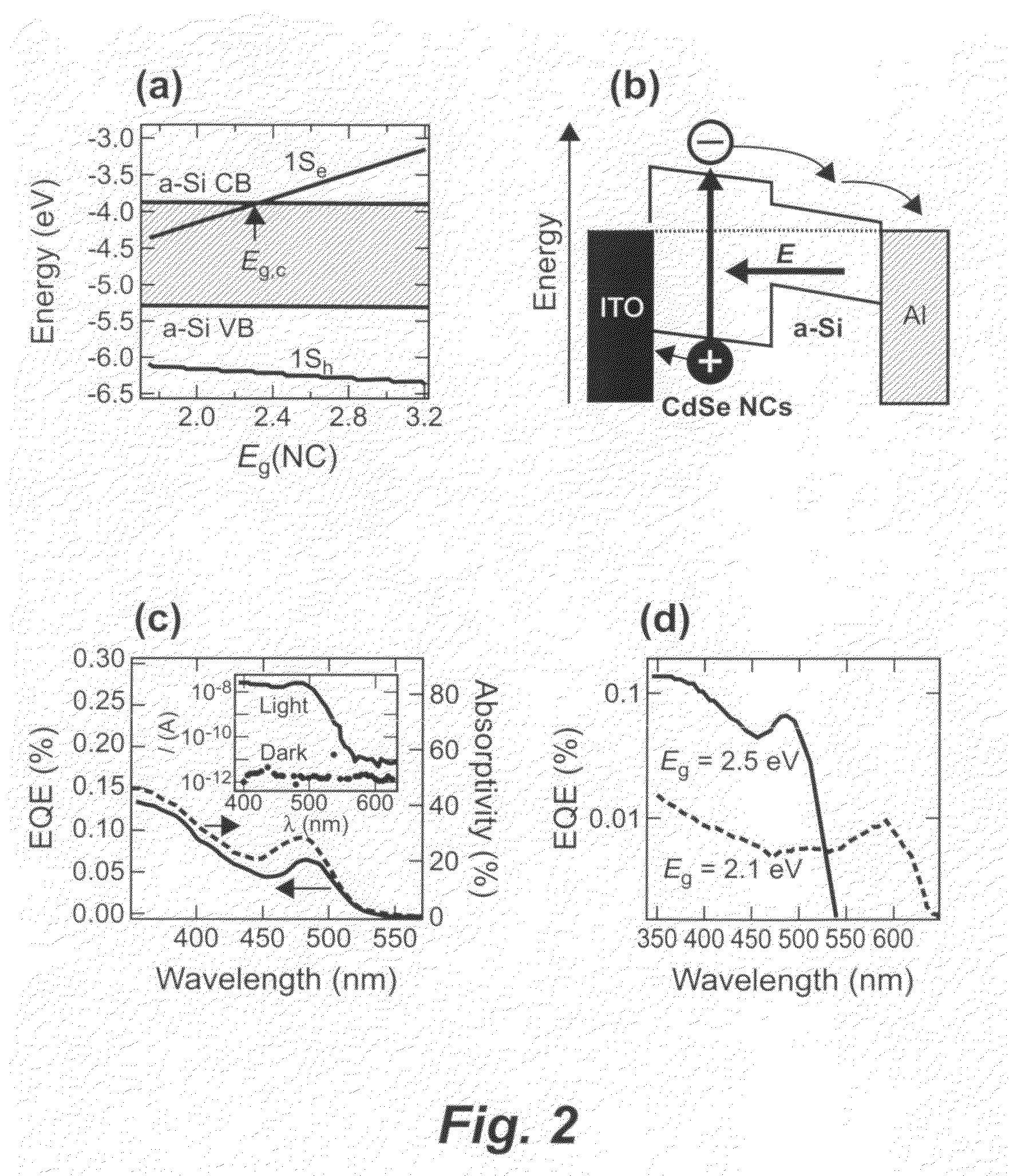 Hybrid photovoltaics based on semiconductor nanocrystals and amorphous silicon