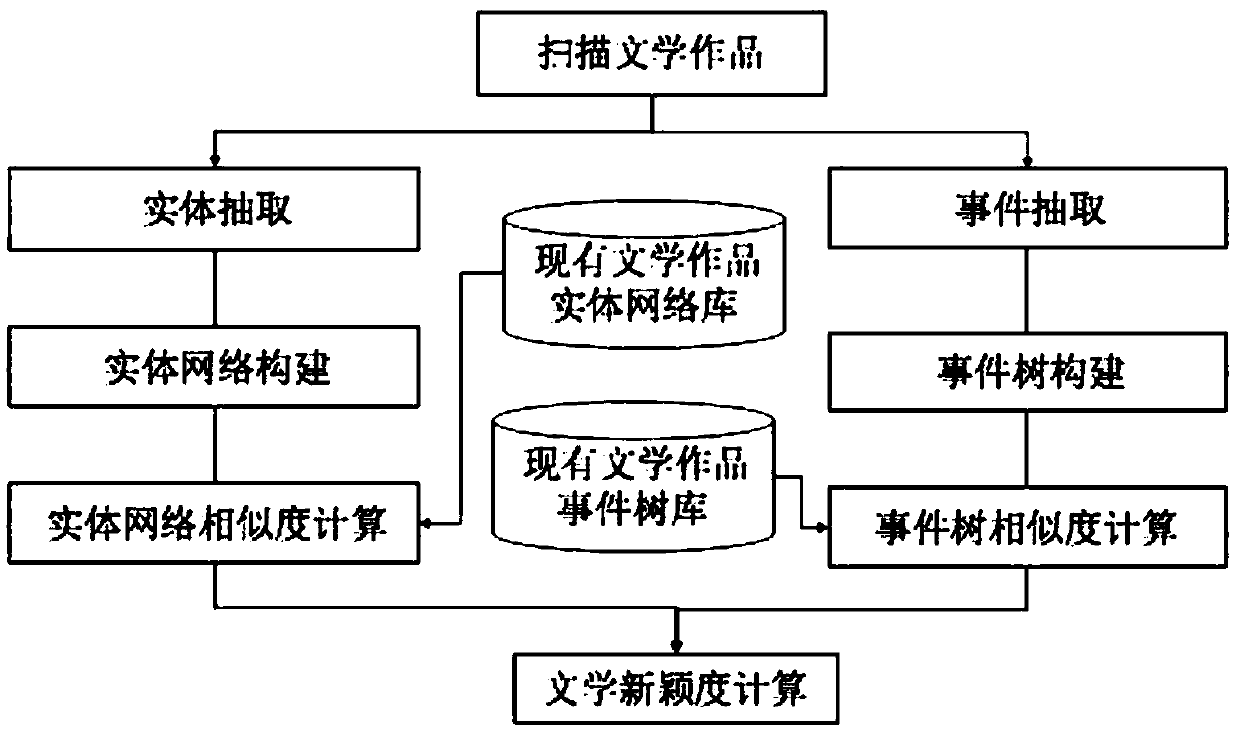 A semantic network-based literature novelty evaluation system and method