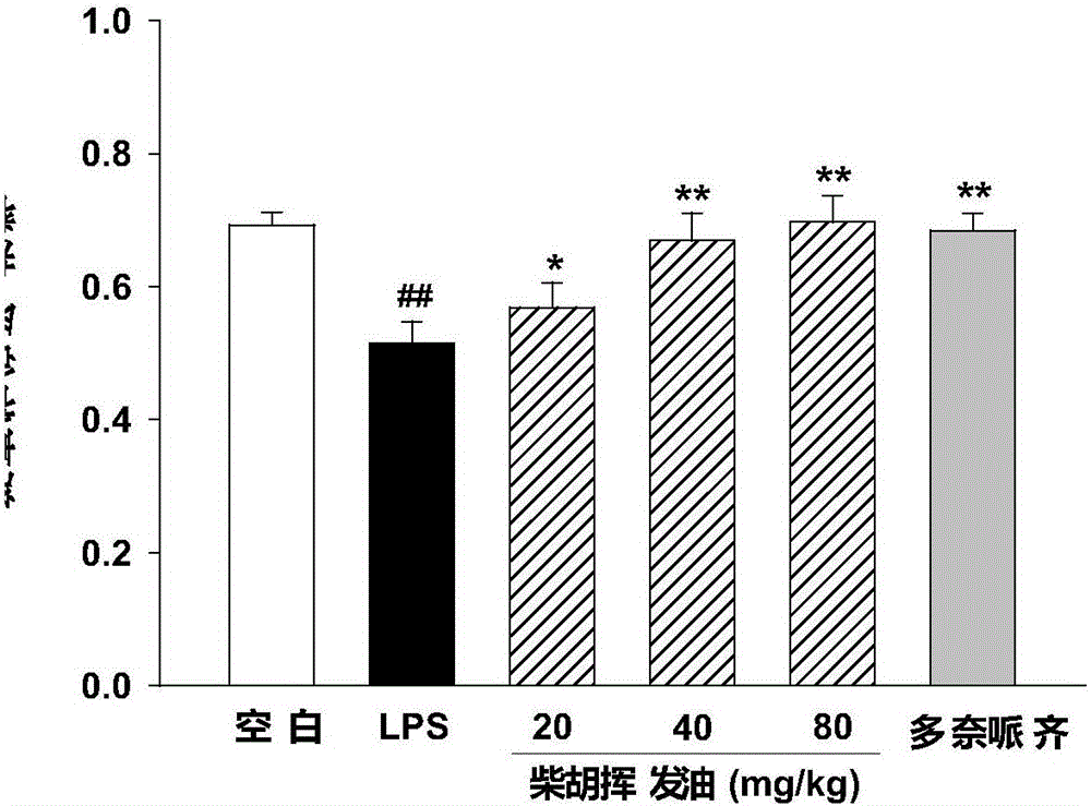 Application of radix bupleuri volatile oil in preparation of medicine for treating neurodegenerative disease