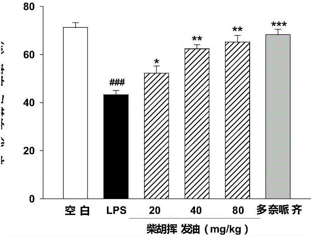 Application of radix bupleuri volatile oil in preparation of medicine for treating neurodegenerative disease