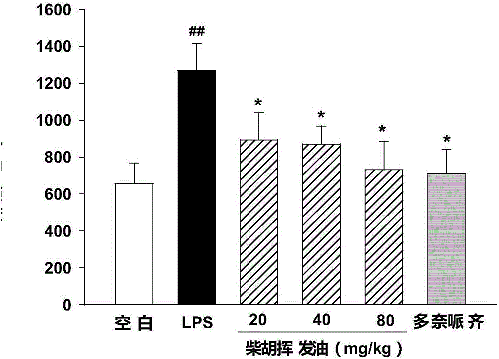 Application of radix bupleuri volatile oil in preparation of medicine for treating neurodegenerative disease