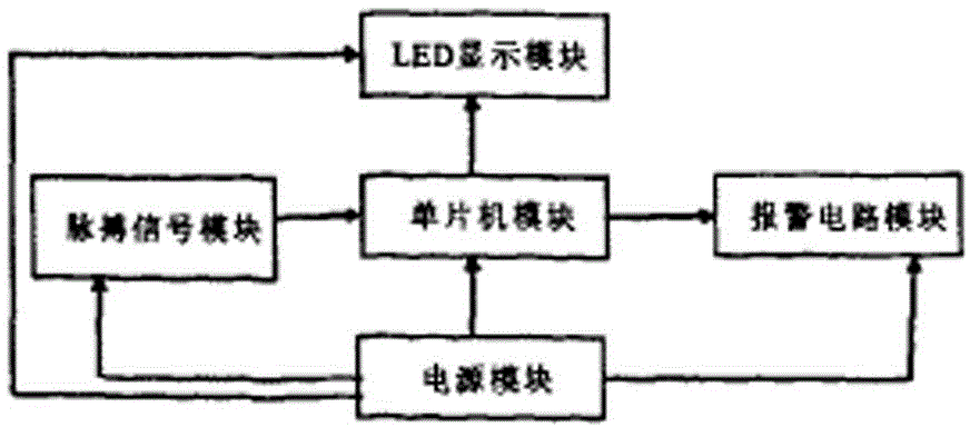 Practical pulse cardiotachometer