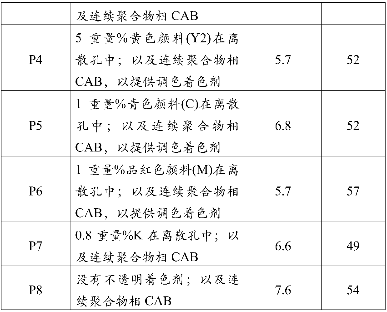 Formable and foamed aqueous compositions