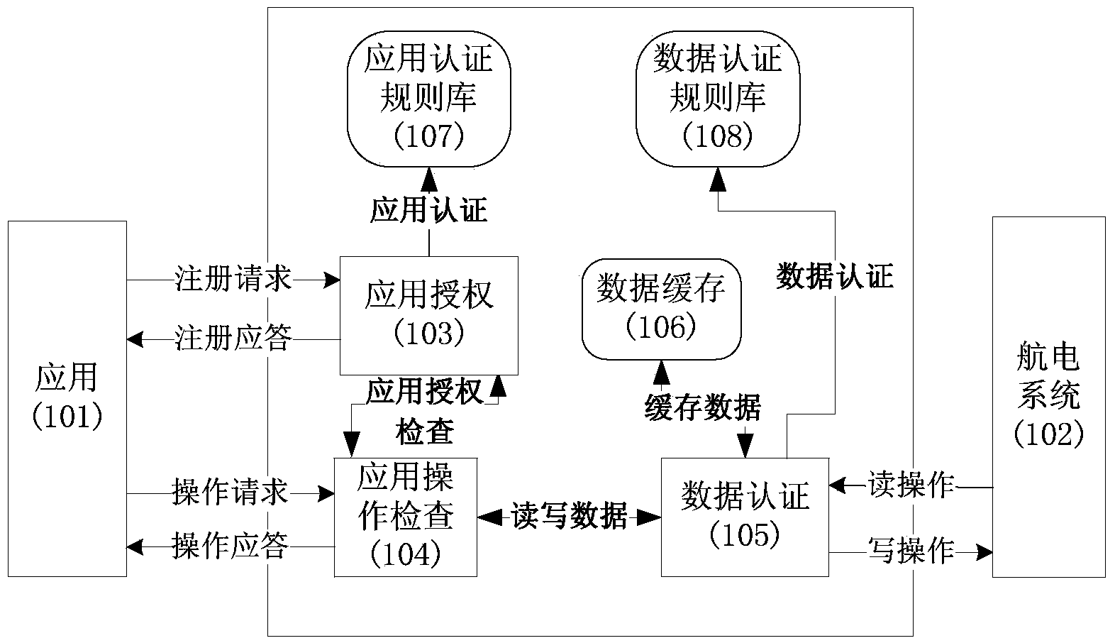 Method for controlling multi-stage access to avionic data by civil onboard network service system