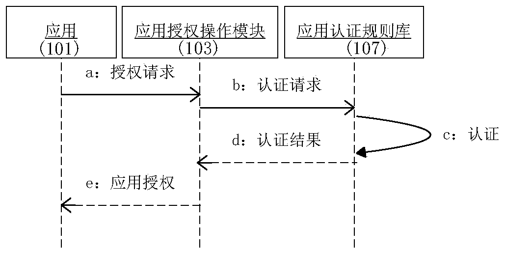 Method for controlling multi-stage access to avionic data by civil onboard network service system