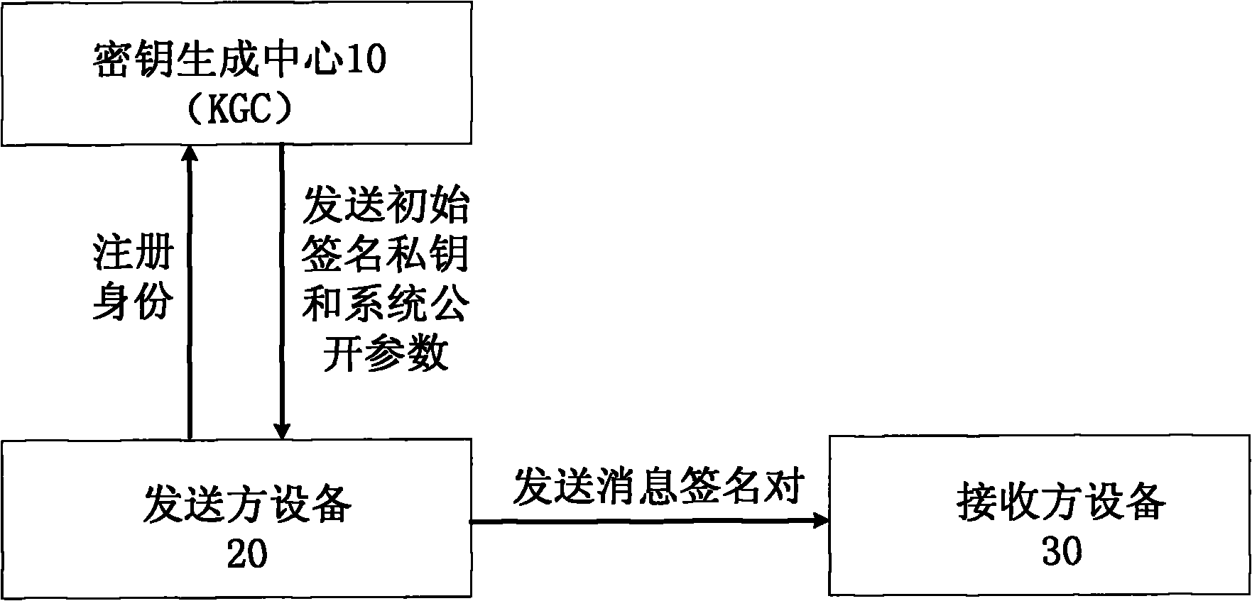 Digital signature method, device and system based on identity forward secrecy