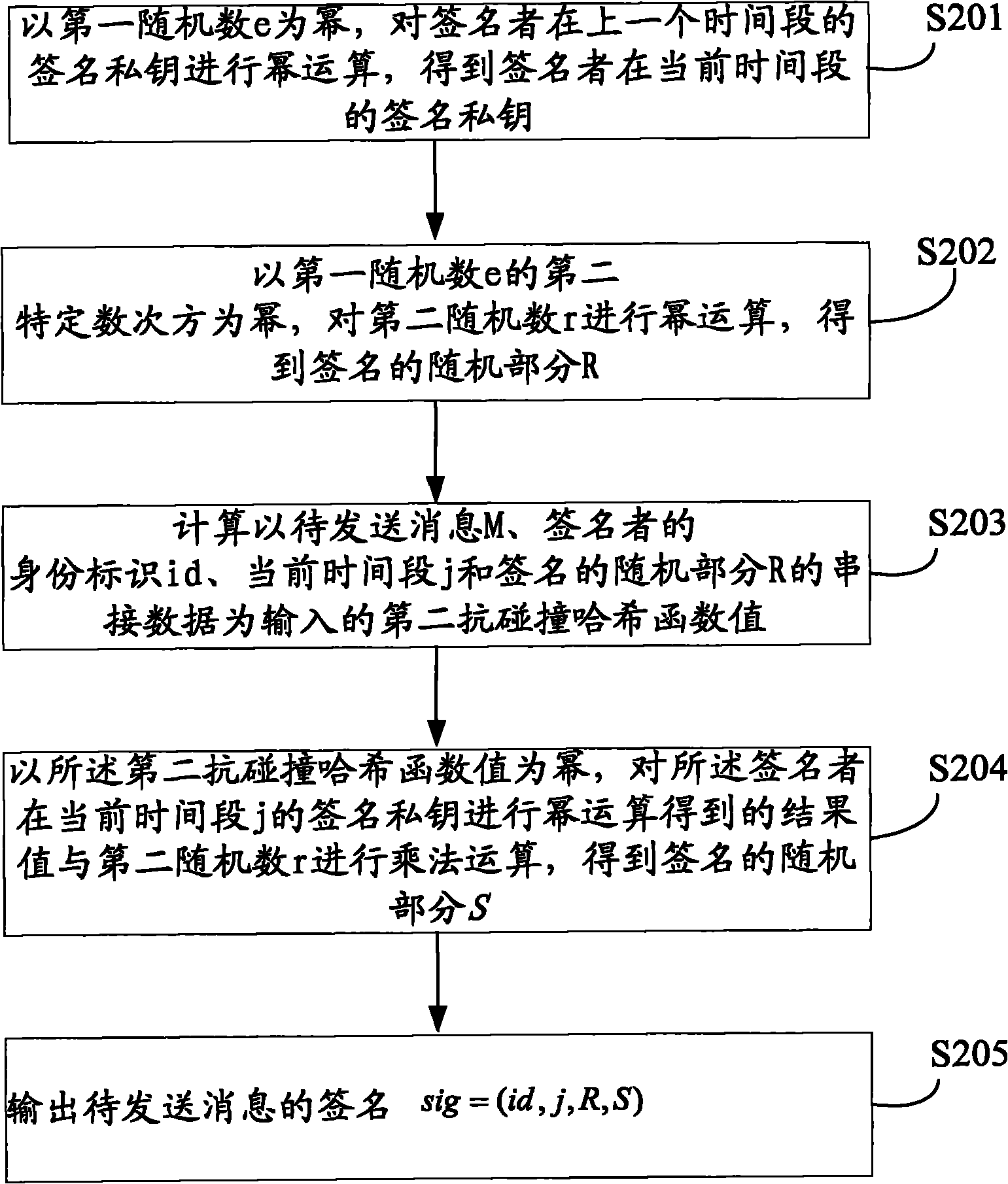 Digital signature method, device and system based on identity forward secrecy