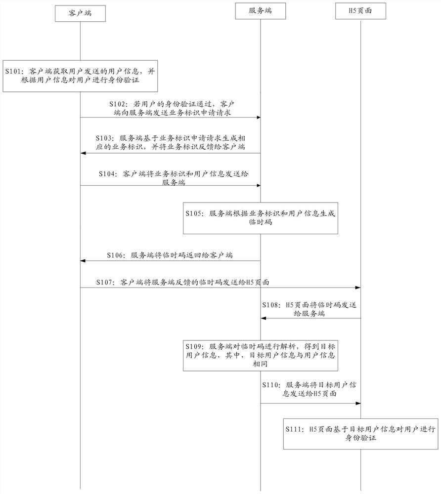 Synchronous authentication method and device