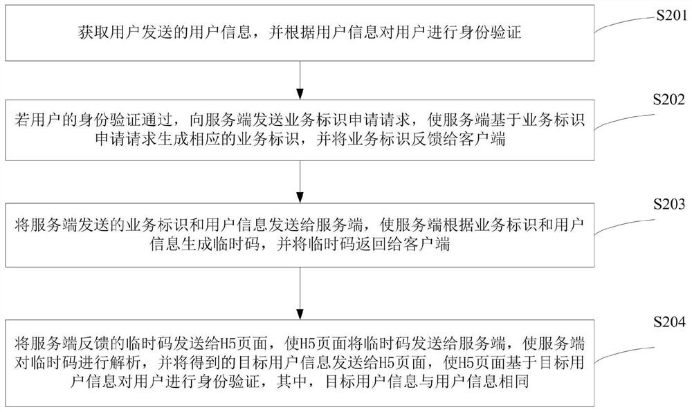 Synchronous authentication method and device