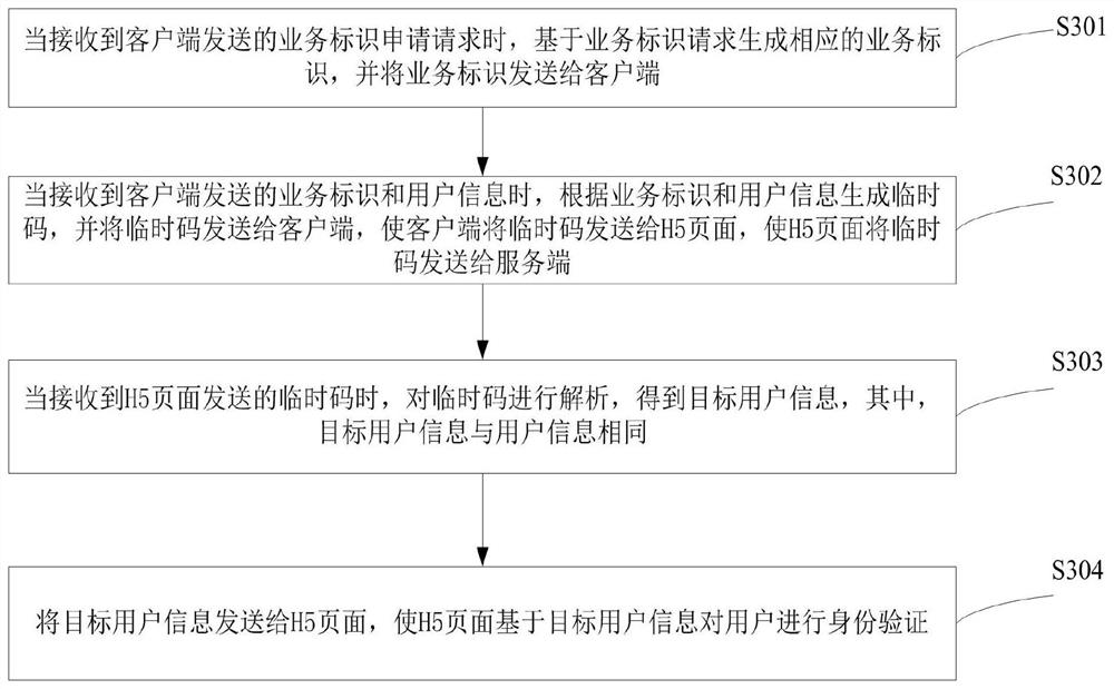 Synchronous authentication method and device