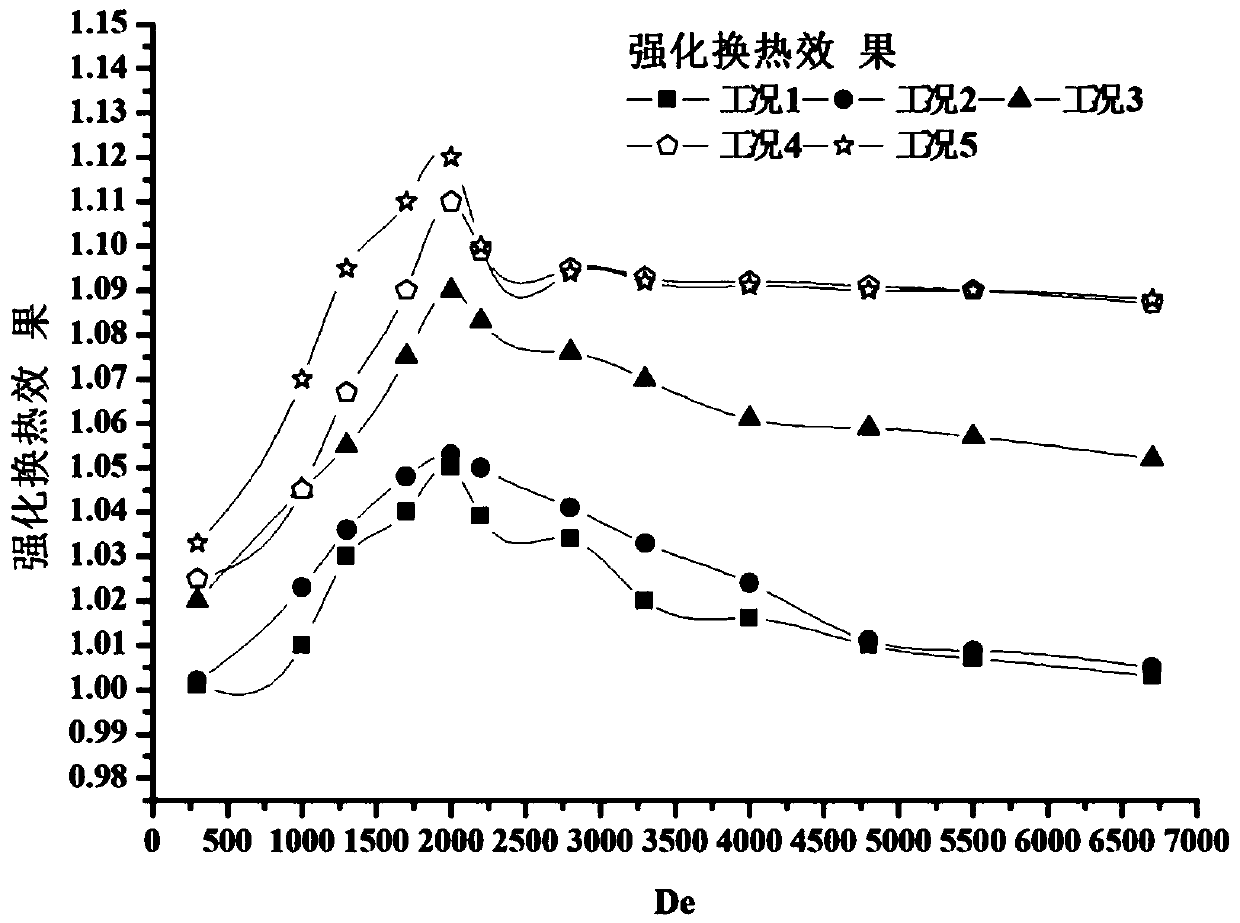 High-efficiency heat exchange equipment based on Dean Vortice effect