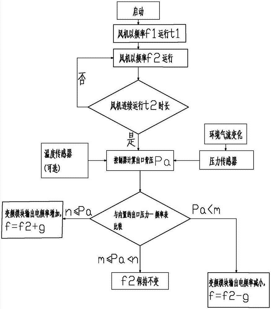 Variable-frequency range hood and variable-frequency control method thereof