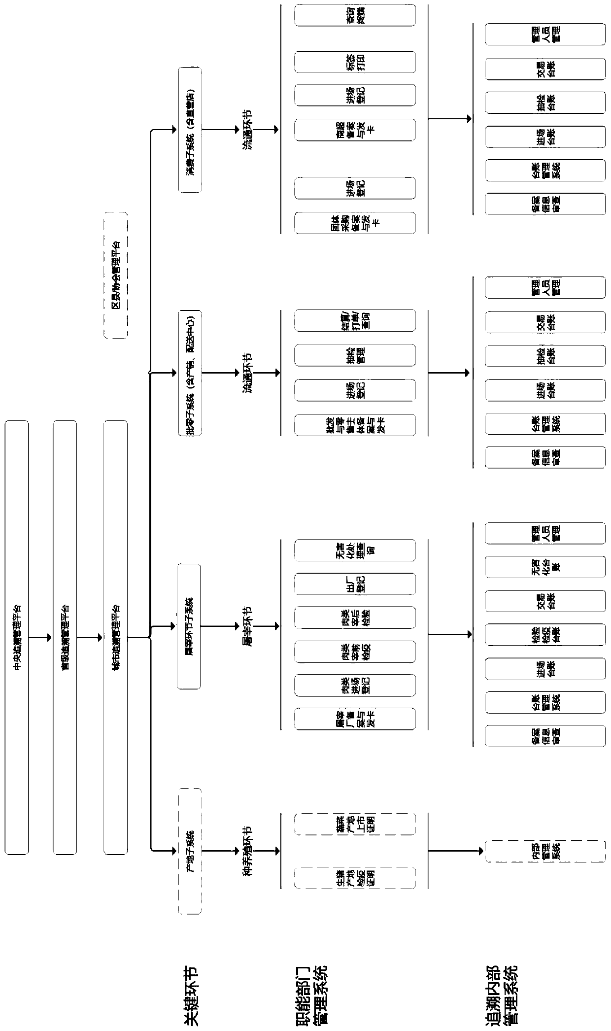 Meat and vegetable commodity tracing system